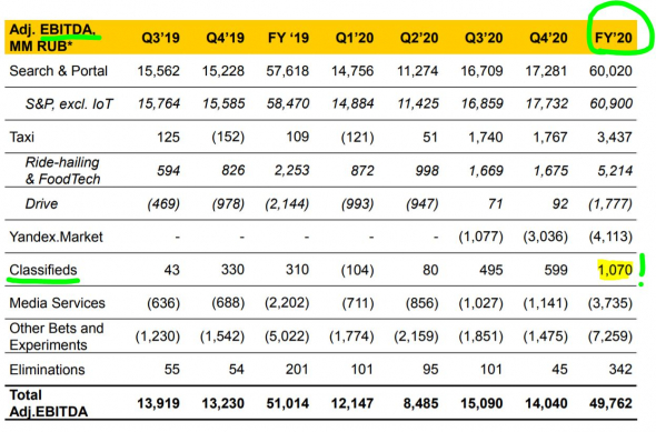 Яндекс - отчёт за 4Q2020 и полный 2020 год в цифрах