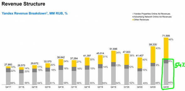 Яндекс - отчёт за 4Q2020 и полный 2020 год в цифрах