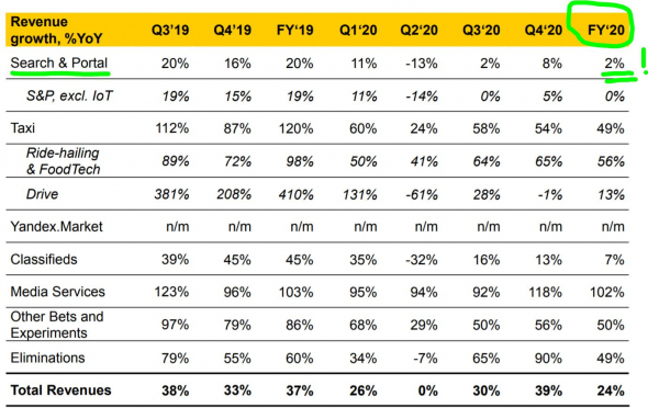 Яндекс - отчёт за 4Q2020 и полный 2020 год в цифрах