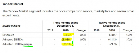 Яндекс - отчёт за 4Q2020 и полный 2020 год в цифрах