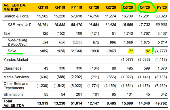 Яндекс - отчёт за 4Q2020 и полный 2020 год в цифрах