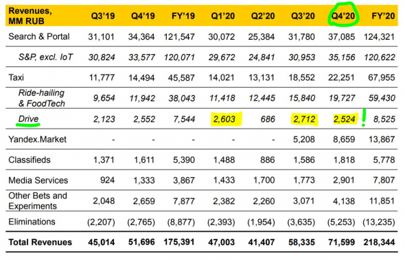 Яндекс - отчёт за 4Q2020 и полный 2020 год в цифрах