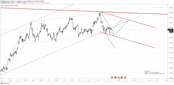 EurUsd. Канальный анализ 07.09.2020