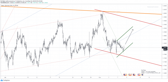 EurUsd. Аналитика 08.09.2020