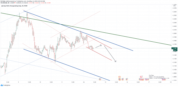 UsdCad. Аналитика.