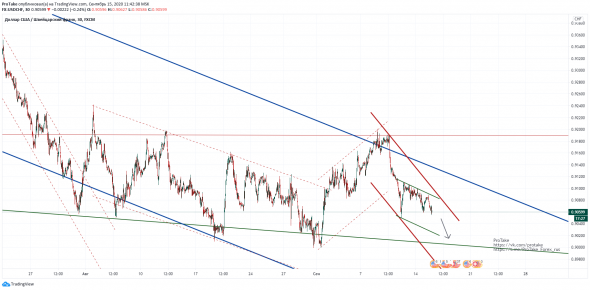 UsdChf. Аналитика.