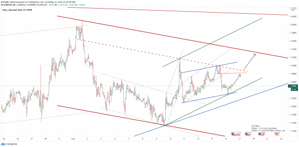 EurUsd. Движение вверх.