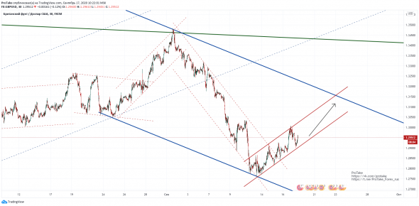 GbpUsd. Движение в восходящем канале.