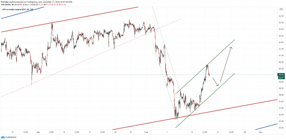 Wti. Движение в восходящем канале.