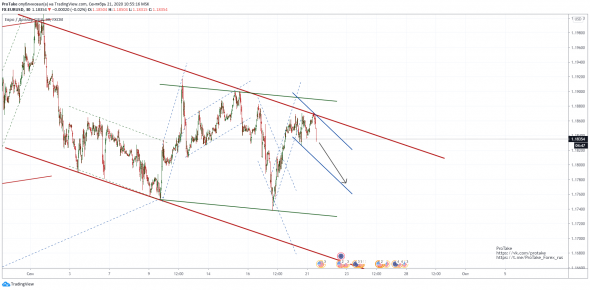 EurUsd. Разворот от верхней границы красного канала.