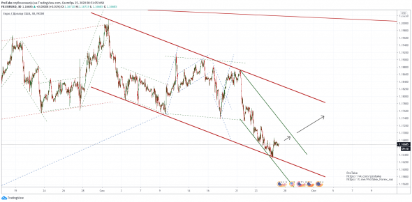 EurUsd. Коррекция или разворот?