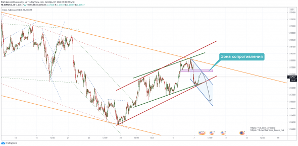 EurUsd. Тренд вниз?