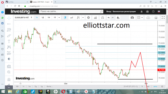 Eur/Rub