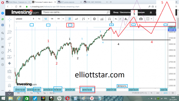 SP500  ( волны  и  циклы )