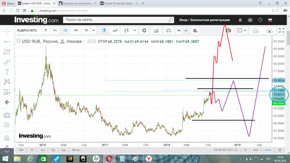 рубль  паника ,  а  всё  это  описано  в  2018