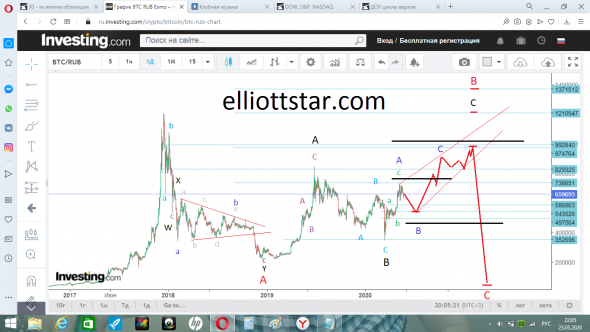 BTC/RUB - Биткоин в  Российских рублях