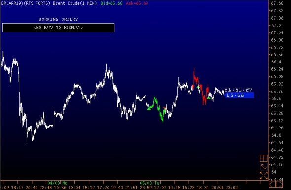 Нефть Brent