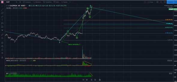 Газпром - теперь пора шортить