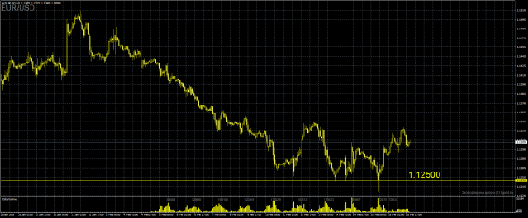 VSA прогноз по паре EURUSD: останавливающий объём на H1 обещает скорую смену тенденции