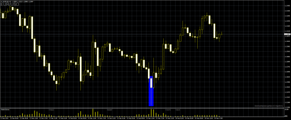 VSA прогноз по паре EURUSD: останавливающий объём на H1 обещает скорую смену тенденции