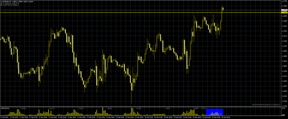 VSA-анализ. Покупка евро от уровня 1.13100: +500 п прибыли