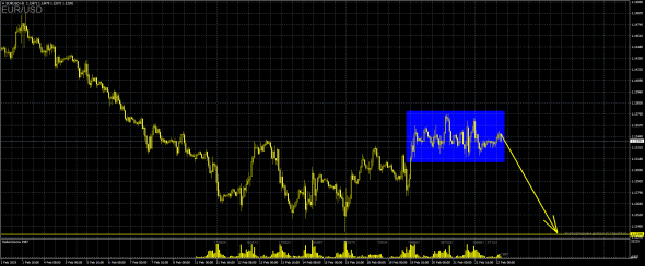 Прогноз по паре EURUSD: шорт с целью 1.12300