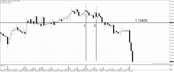 VSA-анализ. Продажа евро от уровня 1.13400. 1500 пунктов прибыли