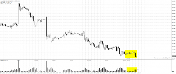 Торговые сигналы по VSA. Покупка евро с целью 1.14500