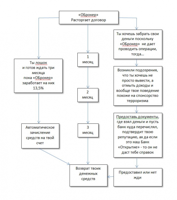 АО "Открытие Брокер" удерживает деньги прикрываясь 115-ФЗ