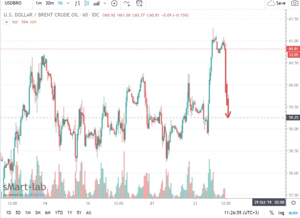 Нефть по ТС FOG+