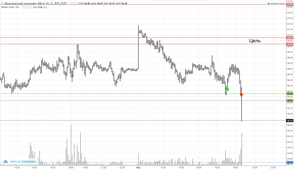 Стоп по нефти