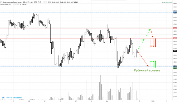 Обзор Нефть BR