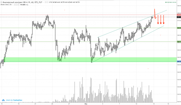 Обзор фьючерса Нефть BR