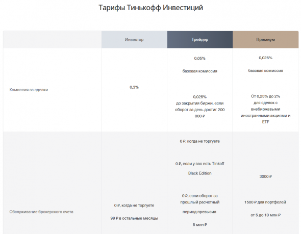 Открытие брокер VS Тинькофф Инвестиции