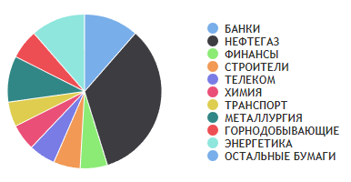 Битва портфелей РФ vs USA