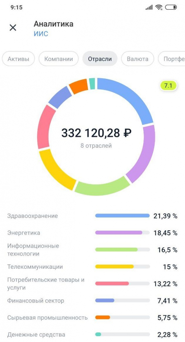 Итоги первого года инвестирования на ИИС