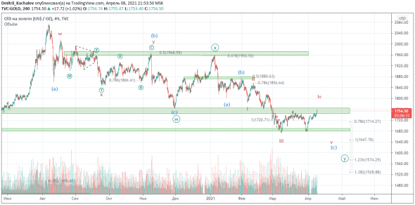 GOLD. Постепенное окончание снижения.