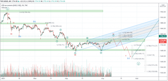 GOLD. Постепенное окончание снижения.