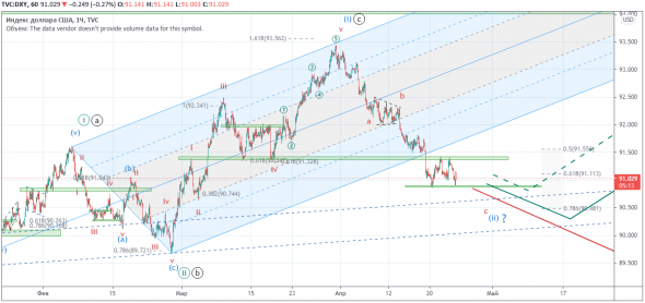 DXY. Дивергенция на рост.