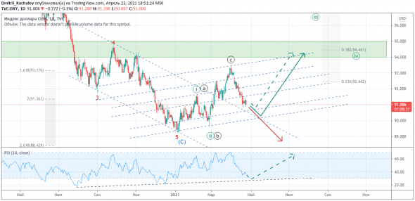 DXY. Дивергенция на рост.