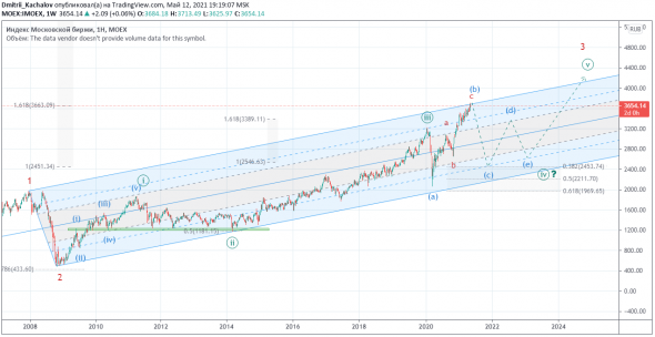 Индекс Мосбиржи. Диагональ и волны Вульфа.