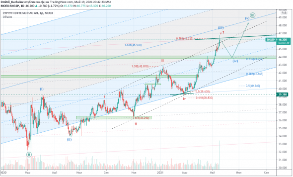 Сургутнефтегаз ап. Коррекция перед финальным рывком?