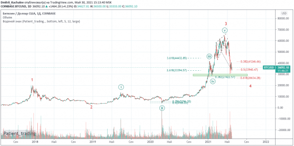 Bitcoin. Вероятное продолжение снижения.