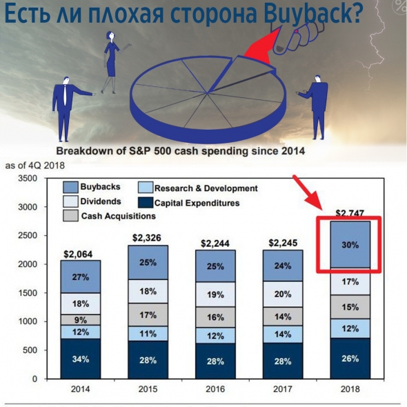 Есть ли плохая сторона Buyback?