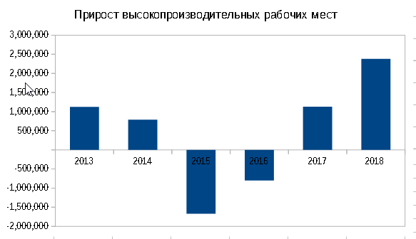 Росстат: Рекордный рост высокопроизводительных рабочих мест