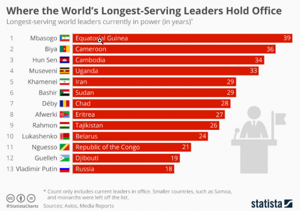 Рейтинг: дольше всех у власти