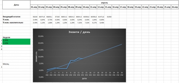 Учусь работать на бирже. Гашу первый кредит (100 000р.).