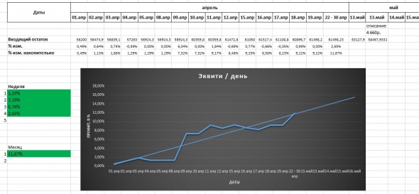 Учусь работать на бирже. Гашу первый кредит (100 000р.)