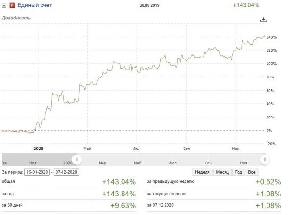 Моя доходность за этот год 143%