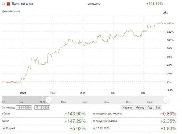 Моя доходность  +143,9% без ЛЧИ